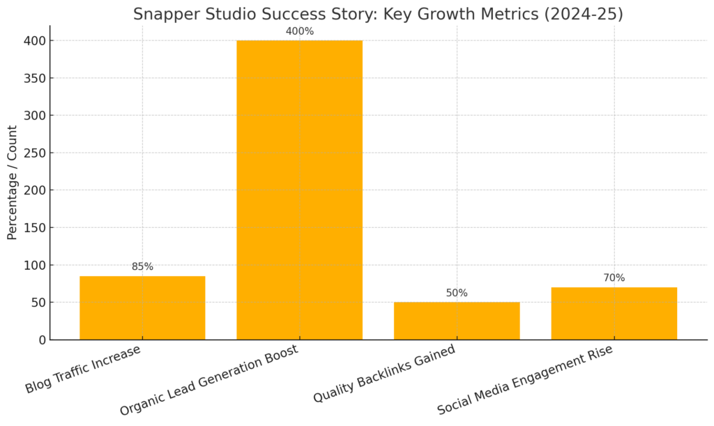 Snapper Studio Success Story